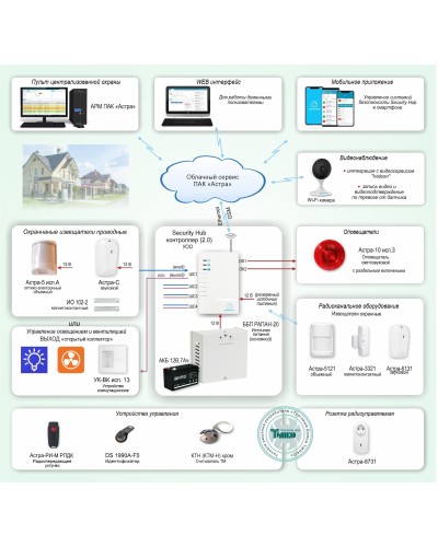 ОПС-067. Объектовая GSM-сигнализация Security Hub для охраны квартир, загородных домов, офисов. ТЕКО в Тюмени